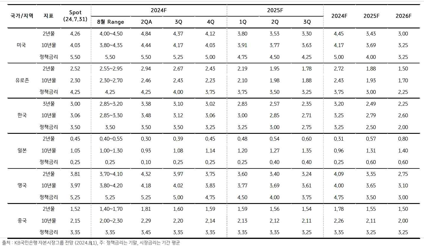 미국, 유로존, 한국, 일본, 영국, 중국의 '금리 전망'을 정리한 표이다. 