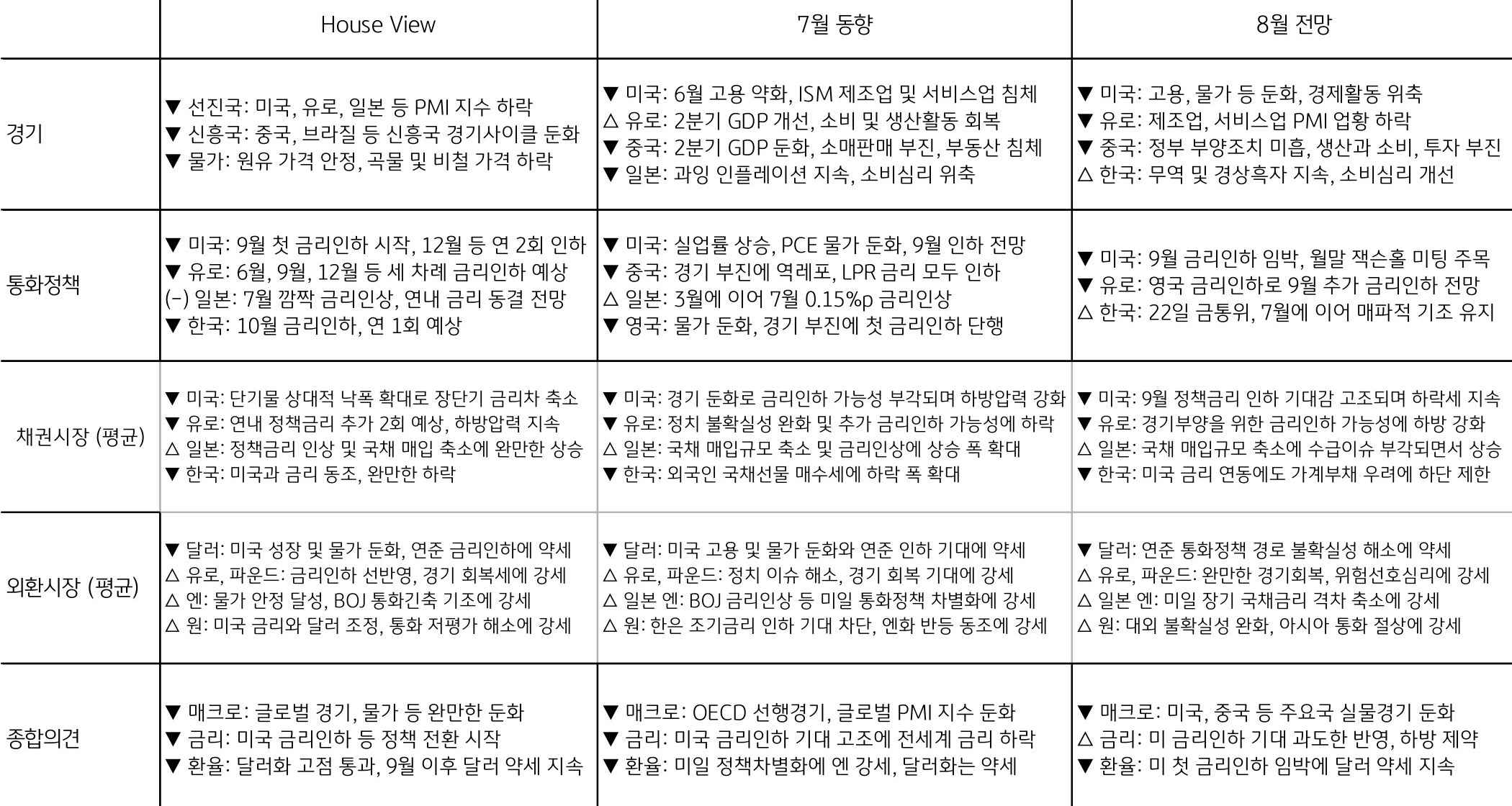 경기, 통화정책, 채권시장, 외환시장, 종합의견 항목의 '7월동향'과 '8월전망’을 정리한 표이다. 