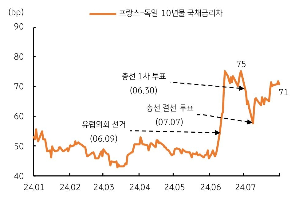 2024년 1월부터 2024년 7월까지 '프랑스'와 '독일'의 '10년물 국채금리차'를 나타내는 그래프이다. 