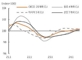 2021년 1월부터 2024년 1월까지 'OECD 20개국', '아시아 5국 CLI', '유로 4개국 CLI', '선진 7개국 CLI'를 정리한 그래프이다. 