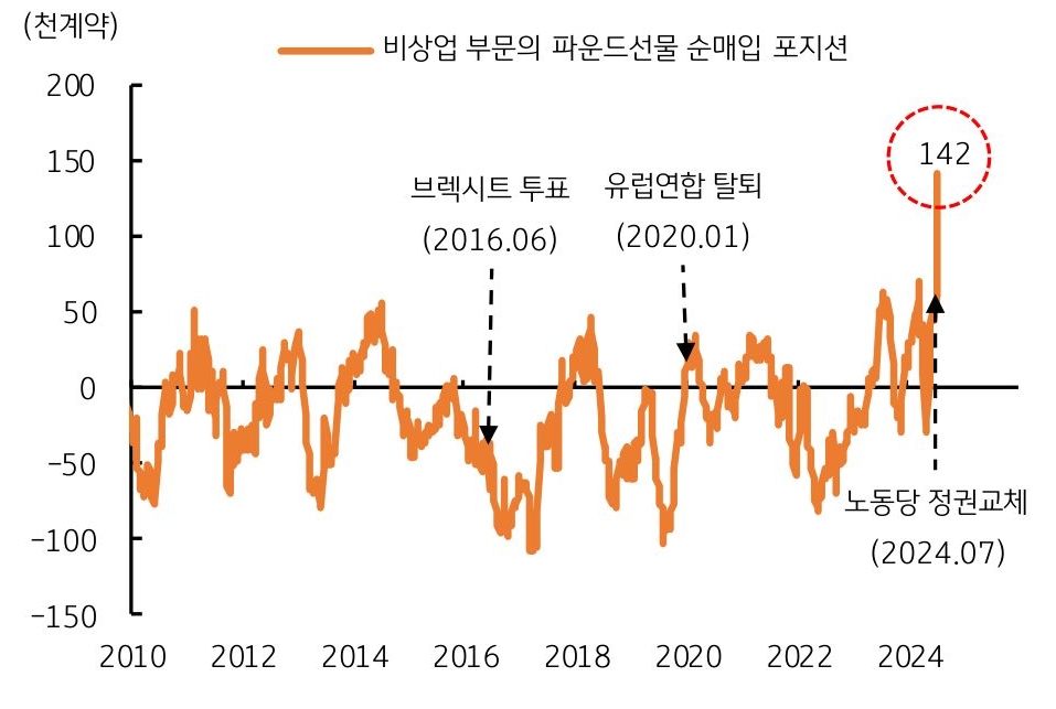 2010년부터 2024년까지 비상업 부문의 '파운드선물' '순매입 포지션'을 나타내는 그래프이다. 