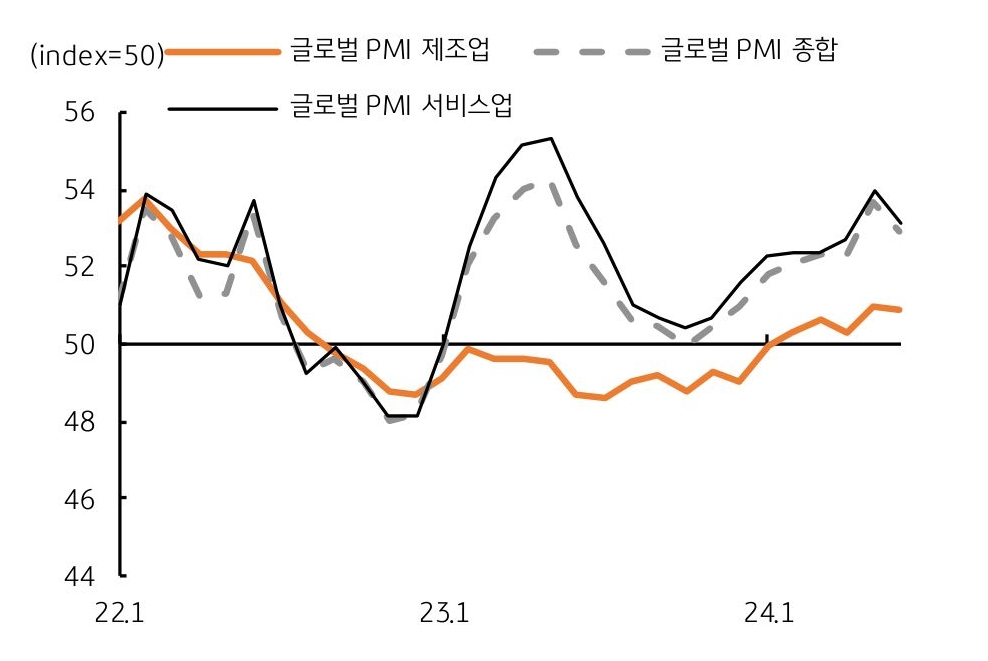 2022년 1월, 2023년 1월, 2024년 1월의 '글로벌 PMI 제조업', '글로벌 PMI 종합', '글로벌 PMI 서비스업'을 나타내는 그래프이다. 