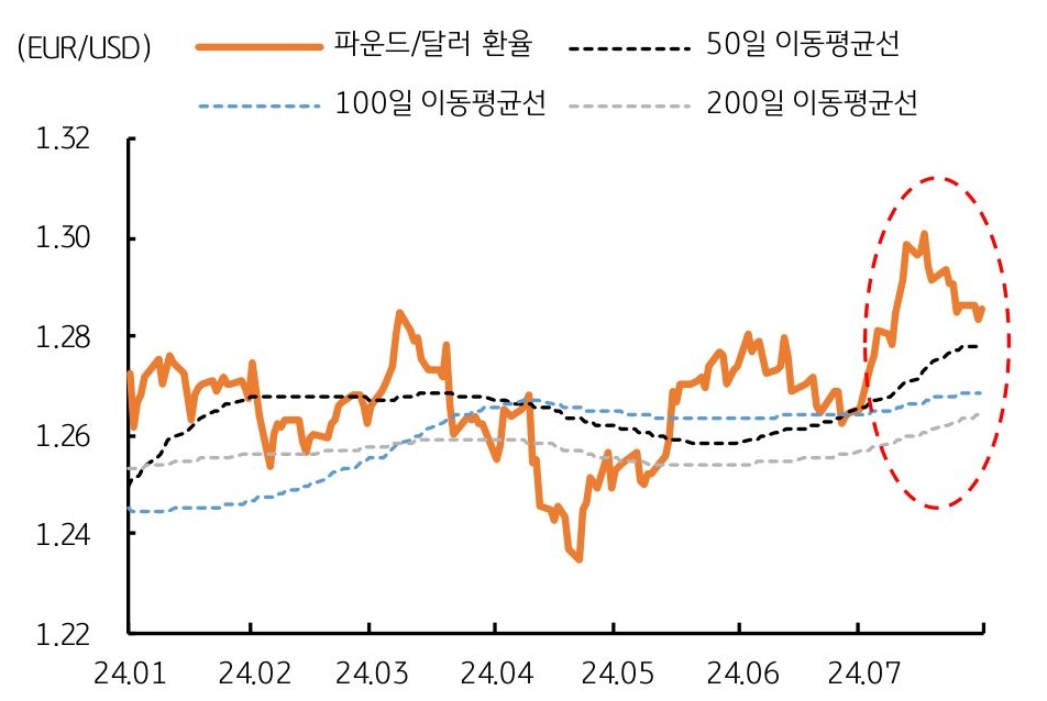 2024년 1월부터 2024년 7월까지 '파운드/달러 환율'과 50일, 100일, 200일 '이동평균선'을 나타내는 그래프이다. 