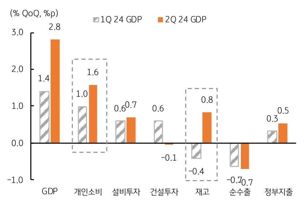 미국 '2분기 성장률'은 '재고 기여도' 0.8%p를 제외하면 성장률은 시장 예상치 2.0%에 부합하는 것을 보여주는 그래프이다.