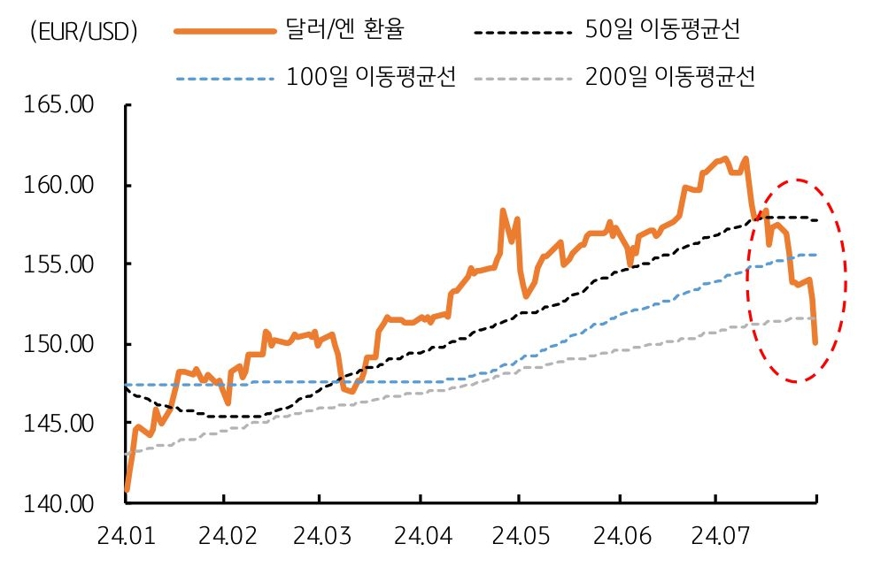 2024년 1월부터 7월까지 '달러/엔 환율'과 50일, 100일, 200일 '이동평균선'을 나타내는 그래프이다. 