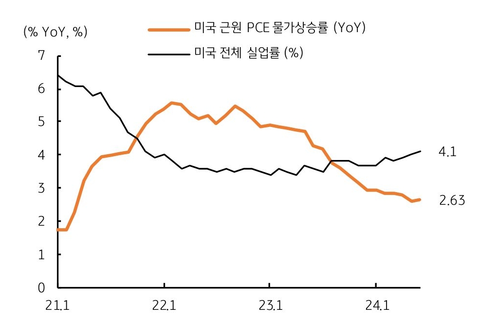 2021년 1월부터 2024년 1월까지 '미국 근원 PCE 물가상승률'과 '미국 전체 실업률'을 보여주는 그래프이다. 