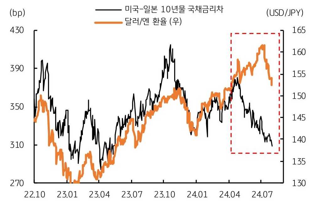 2022년 10월부터 2024년 7월까지 미국-일본 '10년물 국채금리차'와 '달러/엔 환율'을 나타내는 그래프이다. 