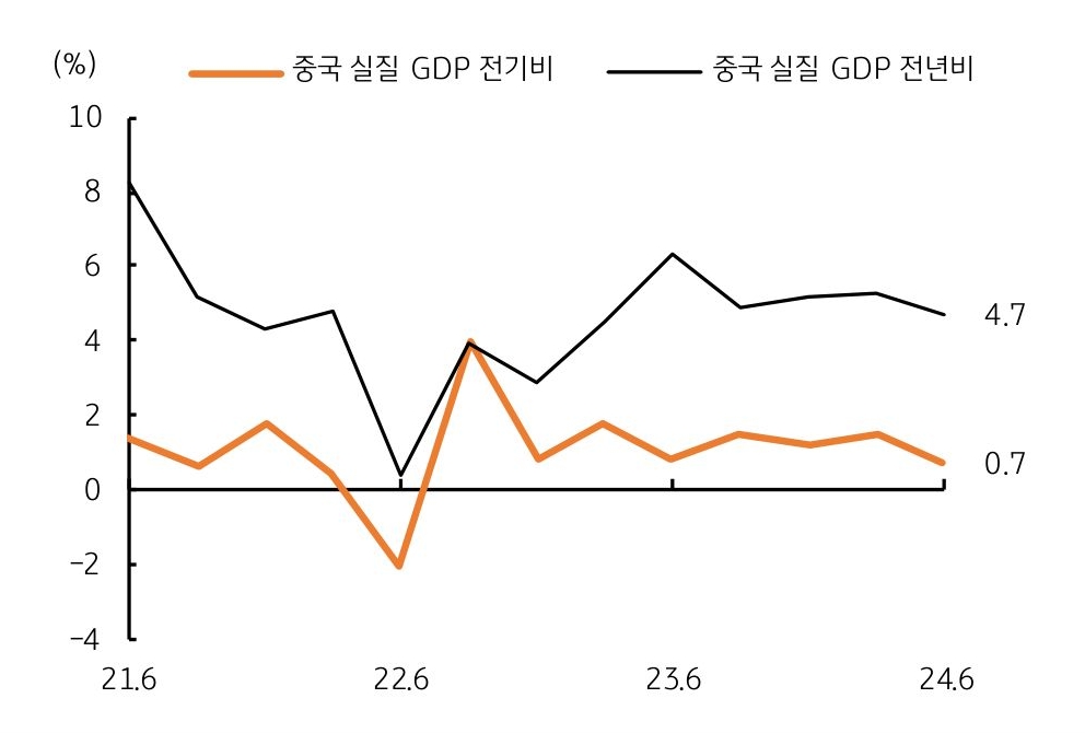 2021년 6월부터 2024년 6월까지 중국의 '실질 GDP 전기비와 '실질 GDP 전년비'를 나타내는 그래프이다. 