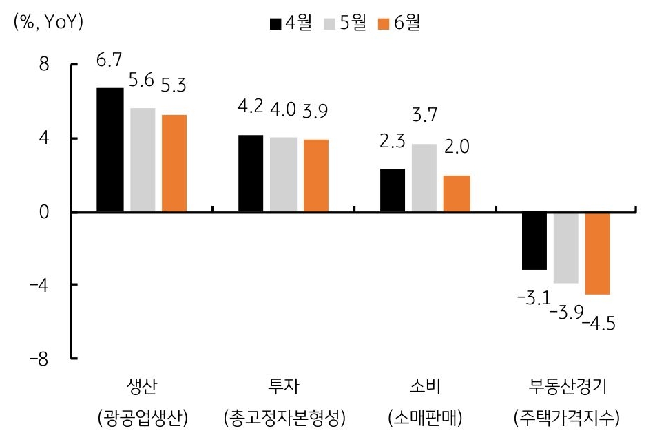 중국 4월, 5월, 6월의 '경제지표 실적'을 나타내는 그래프이다. 