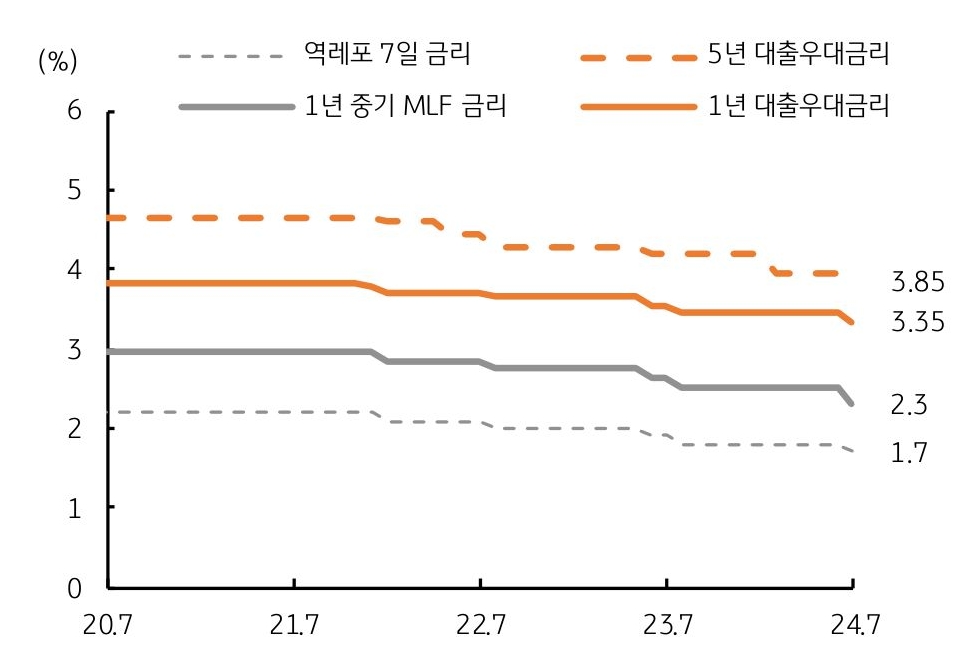 2020년 7월부터 2024년 7월까지 '대출금리'와 '역레포 금리', 'MLF 금리'를 나타내는 그래프이다. 