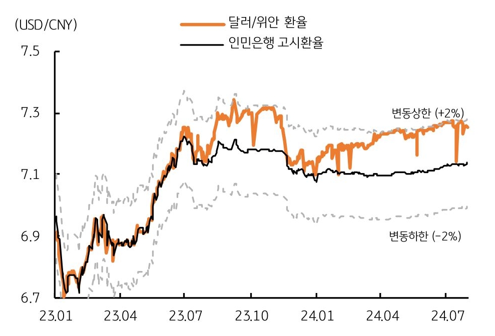 2023년 1월부터 2024년 7월까지 '달러/위안 환율'과 '인민은행 고시환율'을 나타낸 그래프이다. 