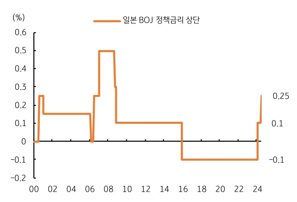 2000년부터 2024년까지 일본 'BOJ 정책금리 상단'을 나타내는 그래프이다. 