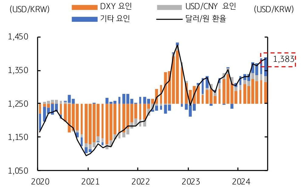 2020년부터 2024년까지 'DXY 요인', 'USD/CNY 요인', '기타요인'과 달러/원 환율을 나타낸 그래프이다. 