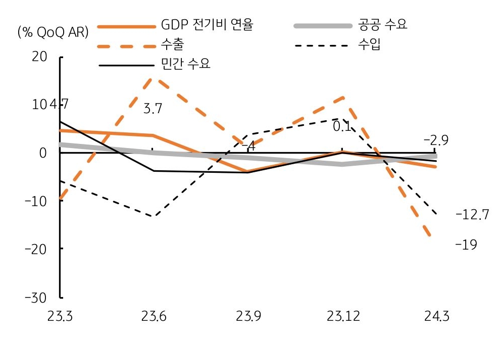 2023년 3월부터 2024년 3월까지 'GDP 전기비 연율', '공공수요', '민간수요', 수출과 수입을 나타내는 그래프이다. 