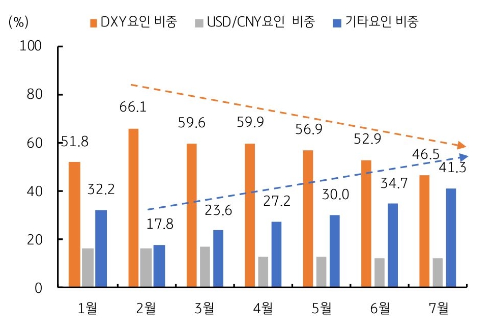 1월부터 7월까지 '달러/원 요인 분해' 결과를 나타내는 그래프이다. 