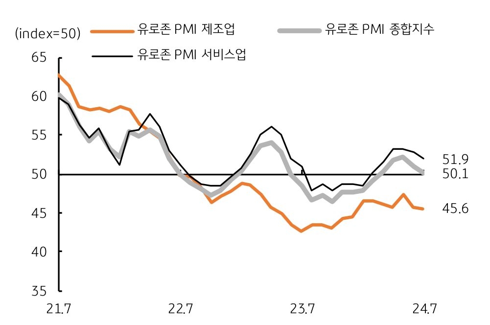 2021년 7월부터 2024년 7월까지 '유로존 PMI 제조업', '유로존 PMI 서비스업', '유로존 PMI 종합지수'를 나타내는 그래프이다. 