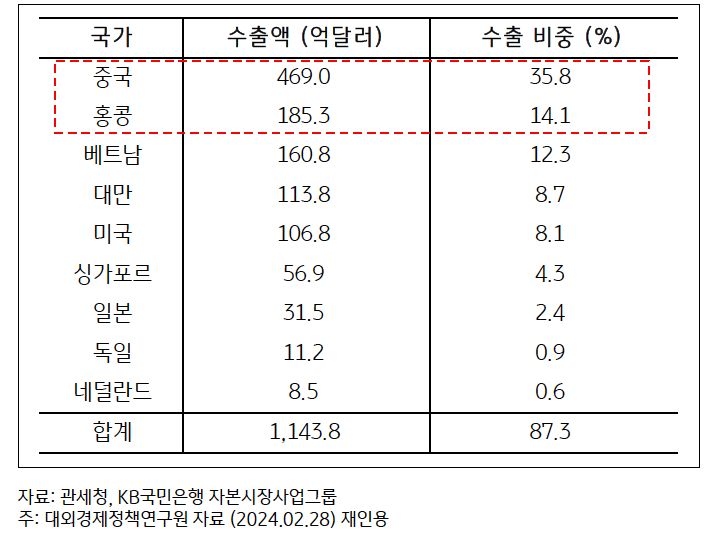 한국의 주요 국가별로 '반도체  수출액'과 '수출 비중'을 정리한 표이다. 