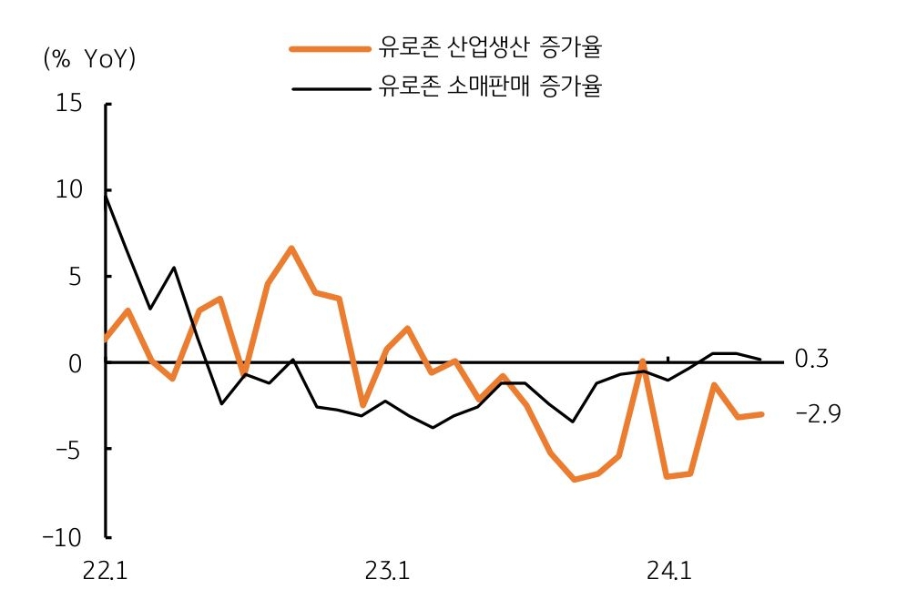 2022년 1월부터 2024년 1월까지 '유로존 산업생산 증가율'과 '유로존 소매판매 증가율'을 나타내는 그래프이다. 