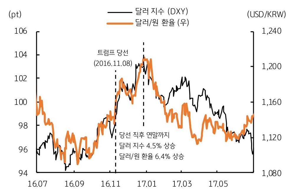 2016년 7월부터 2017년 5월까지 '달러 지수'와 '환율 추이'를 나타내는 그래프이다. 