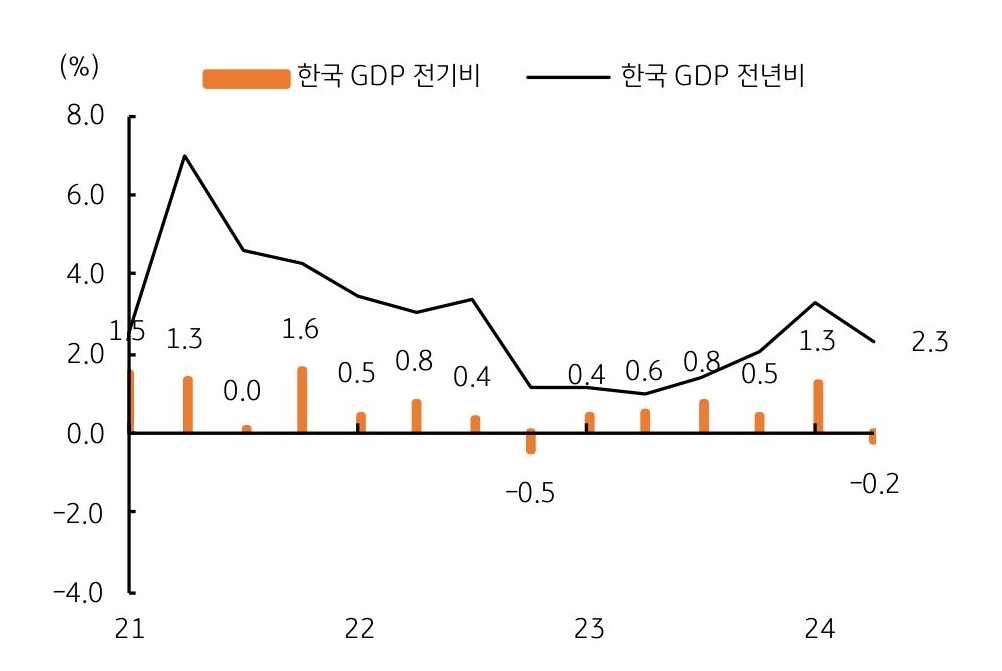 2021년부터 2024년까지의 '한국 GDP 전기비'와 '한국 GDP 전년비'를 나타내는 그래프이다. 