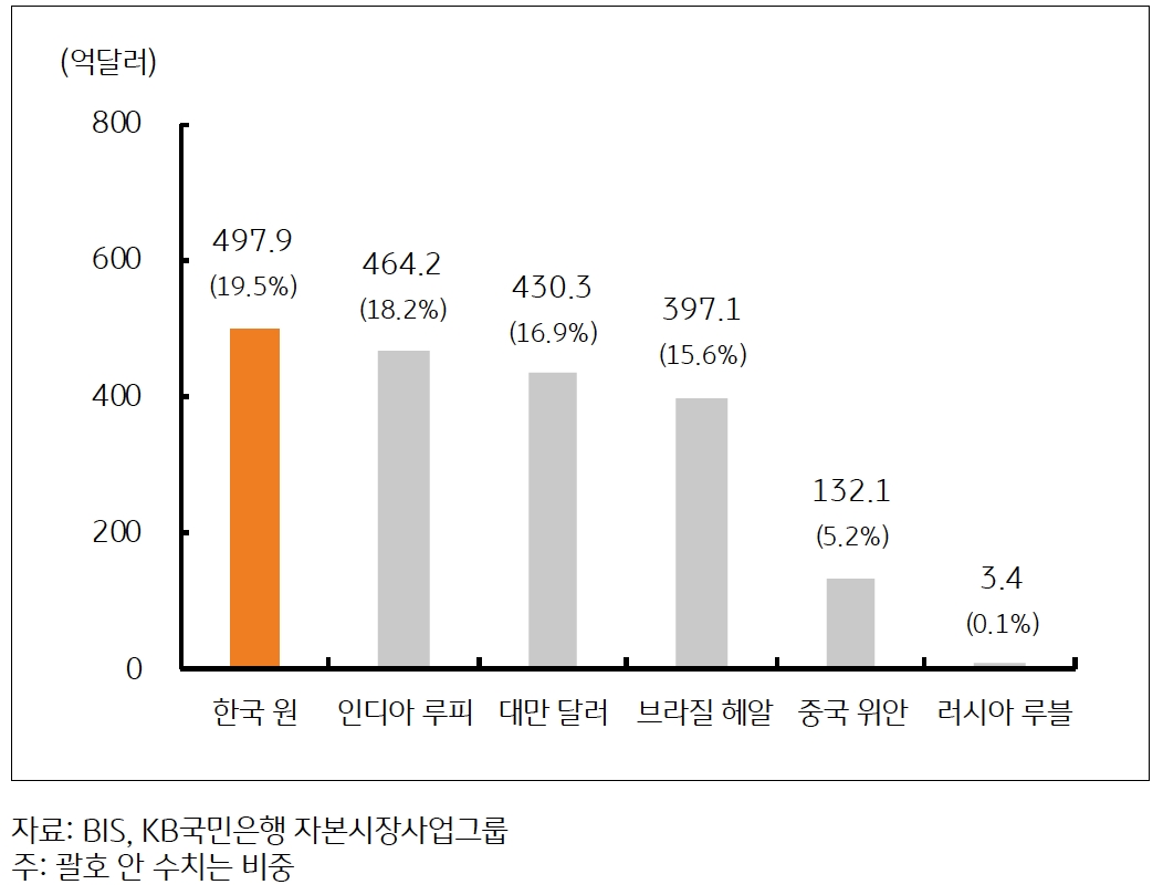 '한국 원', '인디아 루피', 대만 달러, 브라질 헤알, 중국 위안, 러시아 루블의 'NDF' (차액결제선물환) 일평균 거래액을 나타낸 그래프이다. 