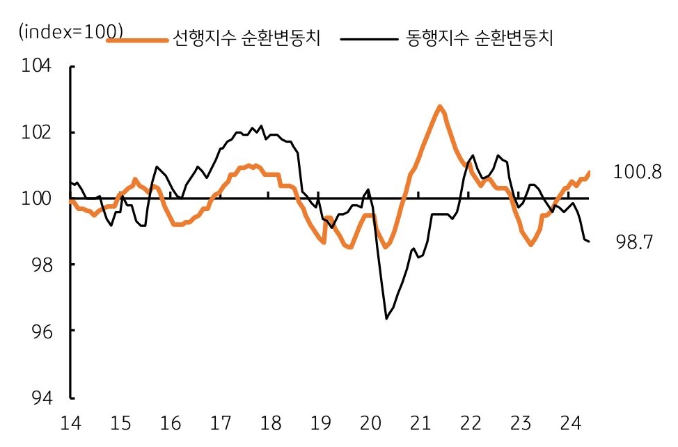 2014년부터 2024년까지의 '선행지수 순환변동치'와 '동행지수 순환변동치'를 나타내는 그래프이다. 