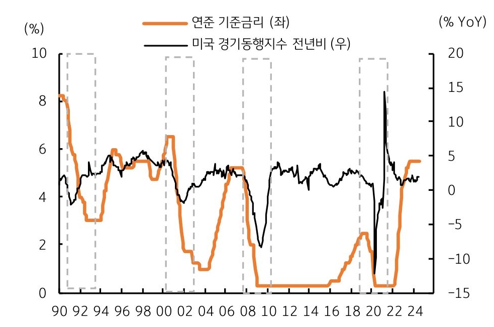 1990년부터 2024년까지의 '연준 기준금리'와 '미국 경기동행지수 전년비'를 나타내는 그래프이다. 