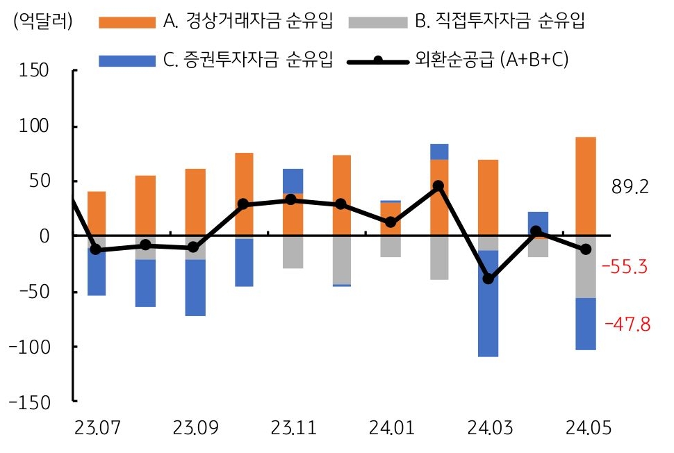 2023년 7월부터 2024년 5월까지 '외환순공급'을 나타내는 그래프이다. 