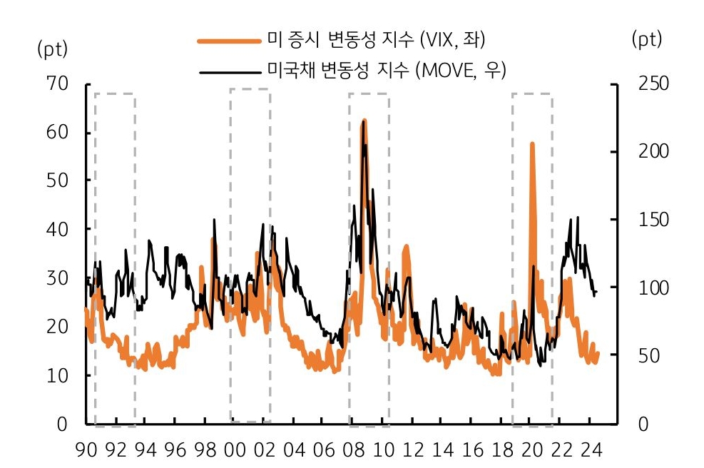 1990년부터 2024년까지의 '미 증시 변동성' 지수와 '미국채 변동성' 지수를 나타내는 그래프이다. 