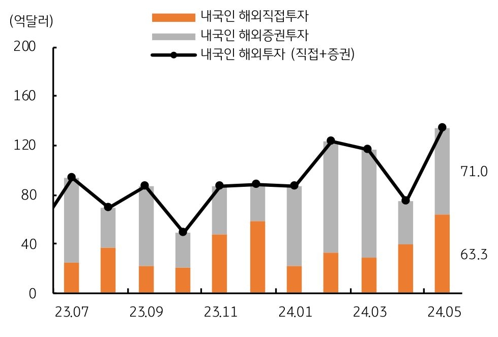 2023년 7월부터 2024년 5월까지 '내국인 해외직접투자'와 '내국인 해외증권투자'를 나타낸 그래프이다. 