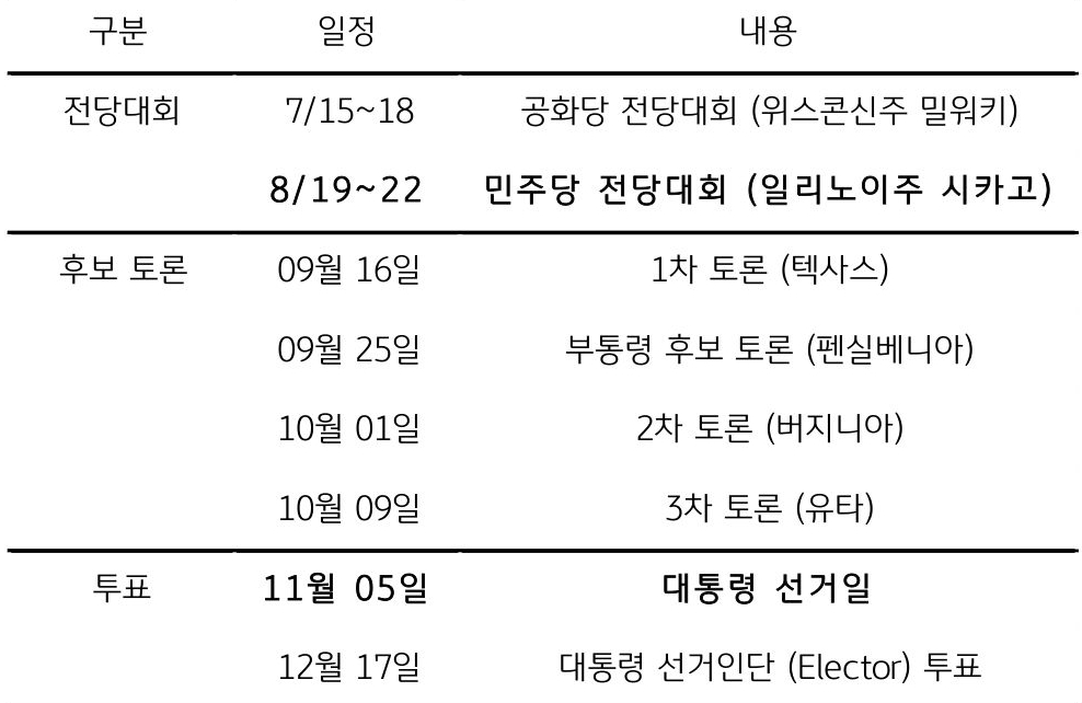 '전당대회', '후보토론', 투표 일정을 정리한 표이다. 