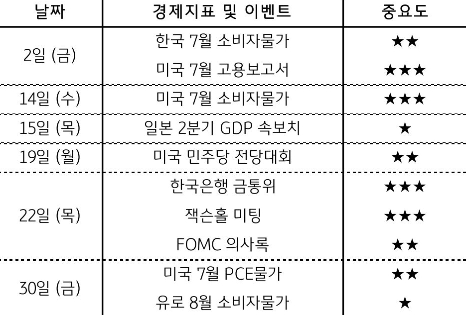 8월 일자별로 '외한시장'에서 주목해야 할 '경제지표' 및 '이벤트'와 중요도를 정리한 표이다. 