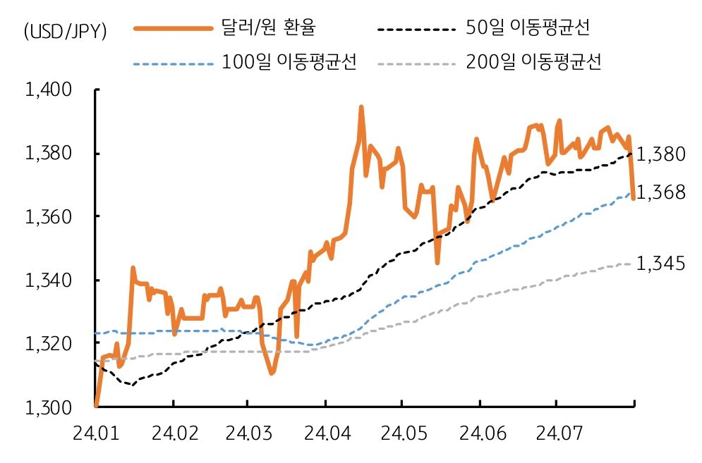 2024년 1월부터 2024년 7월까지 '달러/원 환율'과 50일, 100일, 200일 '이동평균선'을 나타낸 그래프이다. 