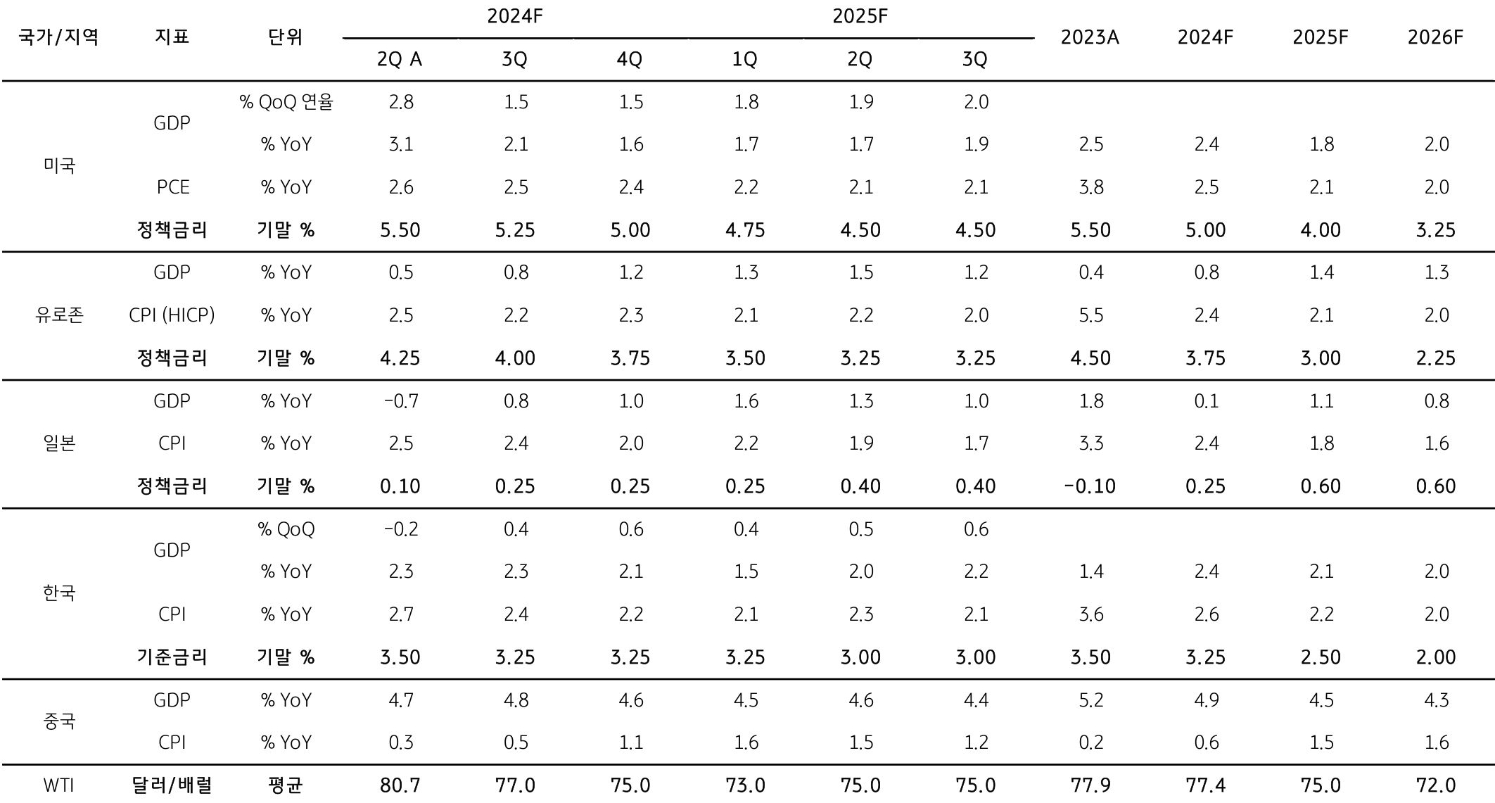 미국, 유로존, 일본, 한국, 중국의 'GDP'와 'PCE'와 '정책금리'를 정리한 표이다. 