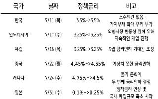 한국, 인도네시아, 유럽, 중국, 캐나다, 일본의 '정책금리'와 '비고'를 정리한 표이다. 