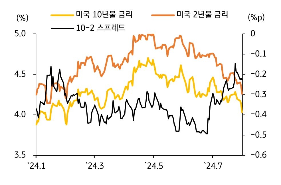 2024년 1월부터 7월까지 '미국 10년물 금리'와 '미국 2년물 금리', '10-2 스프레드'를 나타내는 그래프이다. 