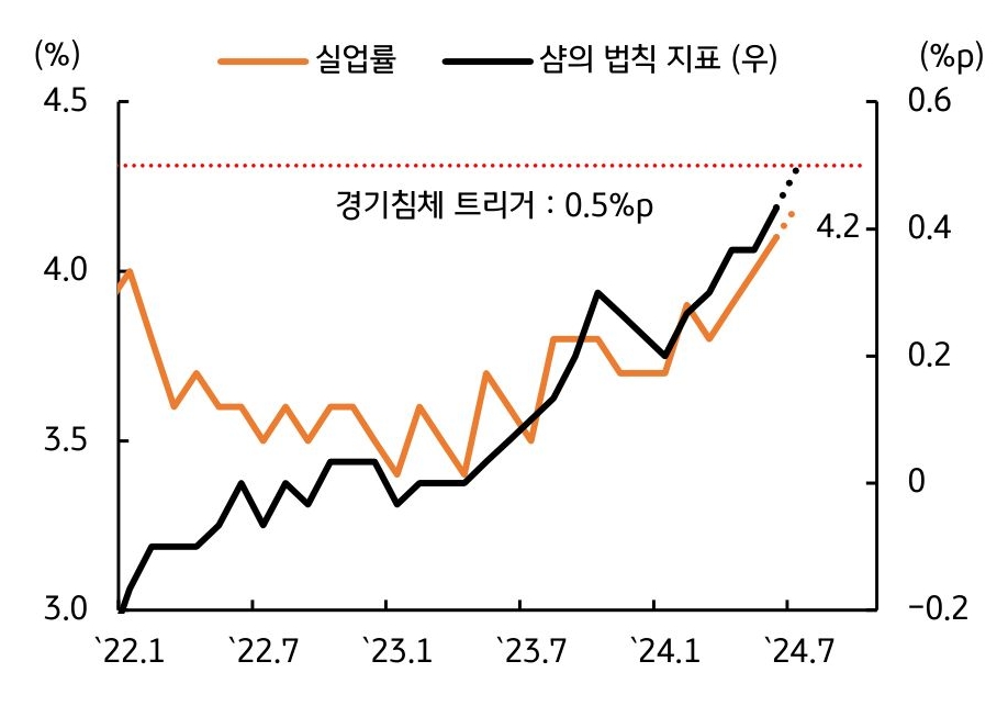 2022년 1월부터 2024년 7월까지 '미국 실업률'과 '샴의 법칙 지표'를 나타내는 그래프이다. 