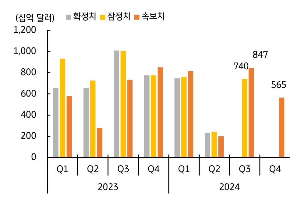 2023년과 2024년의 '확정치', '잠정치', '속도치'를 정리한 그래프이다. 