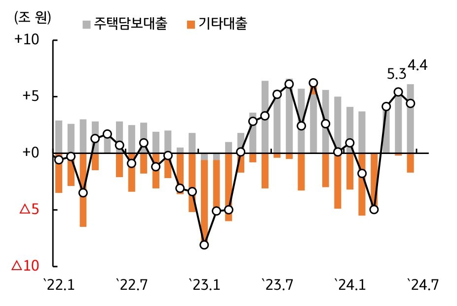 2022년 1월부터 2024년 7월까지 '주택담보대출'과 '기타대출'을 정리한 그래프이다. 