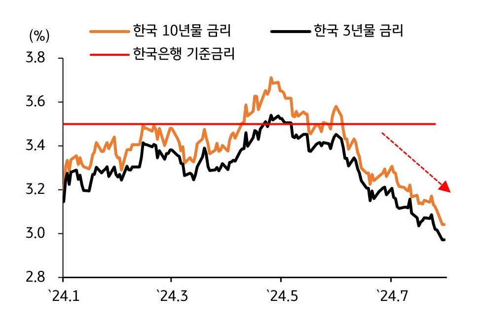 2024년 1월부터 7월까지 '한국 10년물 금리', '한국 3년물 금리', '한국은행 기준금리'를 나타낸 그래프이다. 