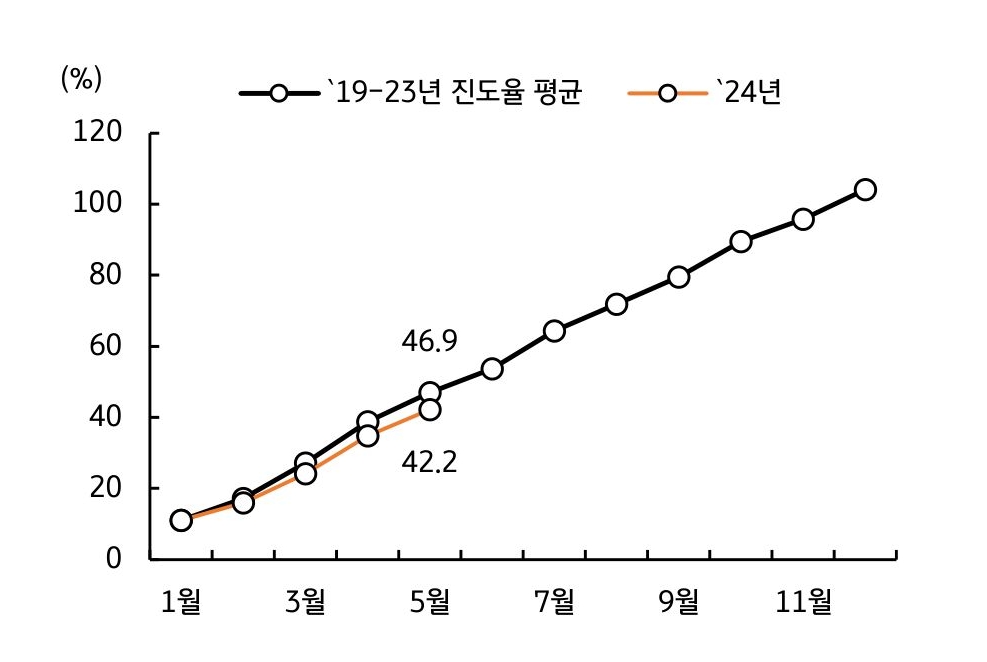 2019년부터 2023년까지 '진도율 평균'과 2024년 1~5월 '국세 총수입'을 나타내는 그래프이다. 