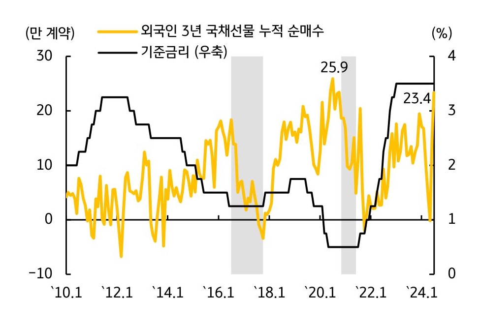 2010년 1월부터 2024년 1월까지 '외국인 3년 국채선물' 누적 순매수와 '기준금리'를 나타내는 그래프이다. 