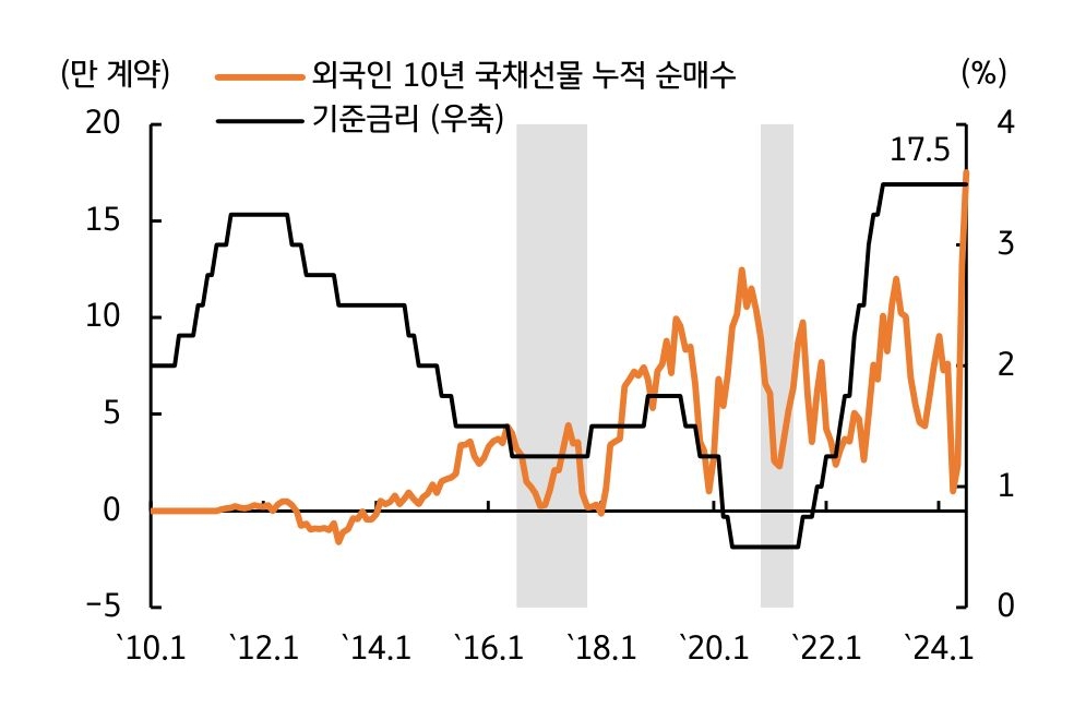 2010년 1월부터 2024년 1월까지 '외국인 10년 국채선물'과 '기준금리'를 나타내는 그래프이다. 