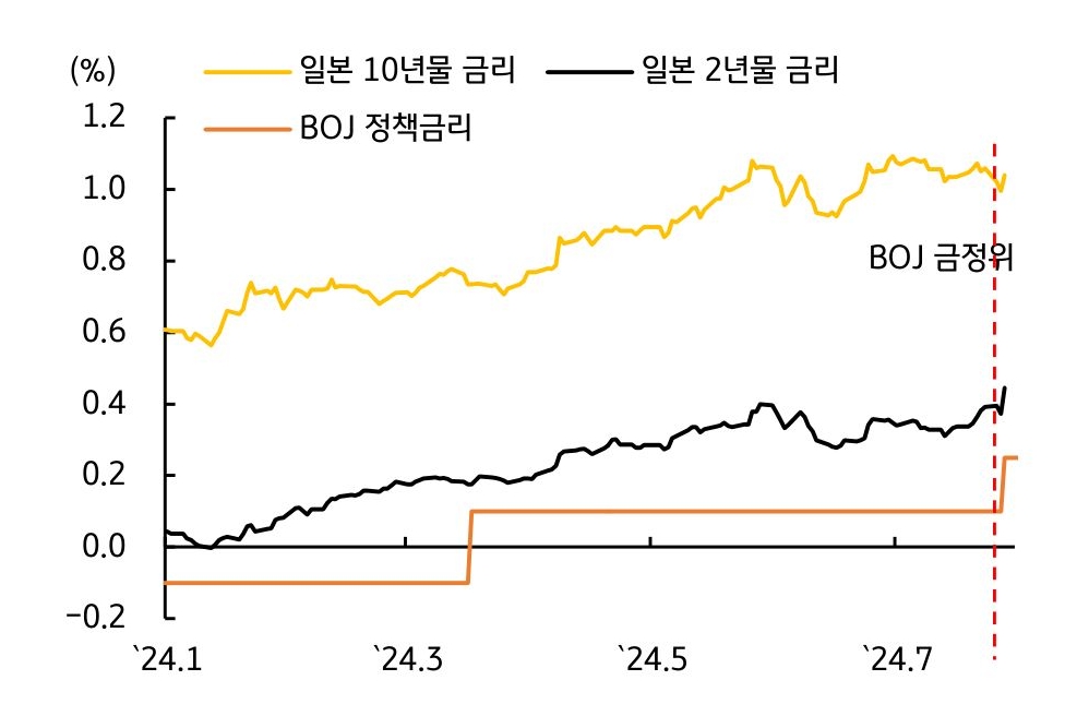 2024년 1월부터 7월까지 '일본 10년물 금리', '일본 2년물 금리', 'BOJ 정책금리'를 나타내는 그래프이다. 