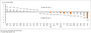 7월 '주요국 통화'의 미 달러화 대비 절하율을 나타낸 그래프이다.  