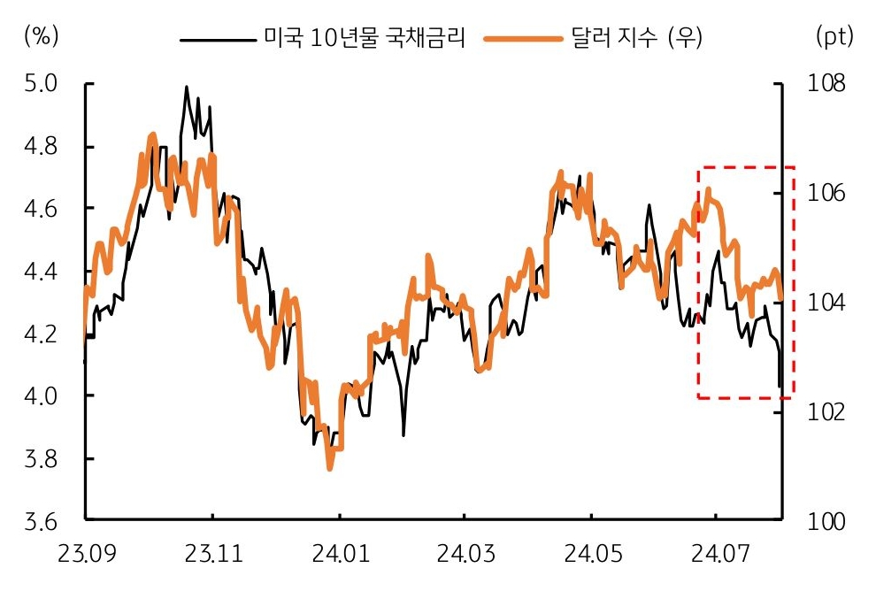 2023년 9월부터 2024년 7월까지 '미국 10년물 국채금리'와 '달러 지수'를 나타내는 그래프이다. 