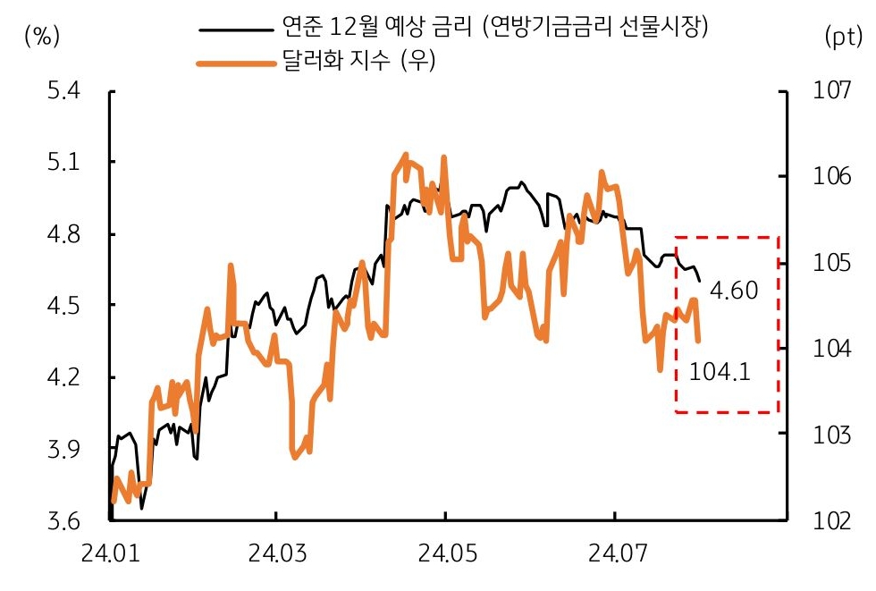 2024년 1월부터 7월까지 '연준 12월 예상 금리'와 '달러화 지수'를 나타내는 그래프이다. 