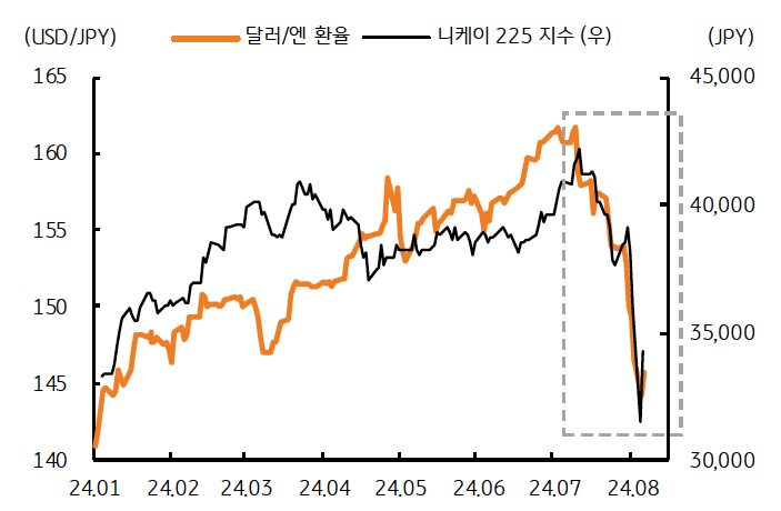 2024년 1월부터 8월까지의 '달러/엔 환율'과 '니케이 225 지수'를 나타낸 그래프이다. 