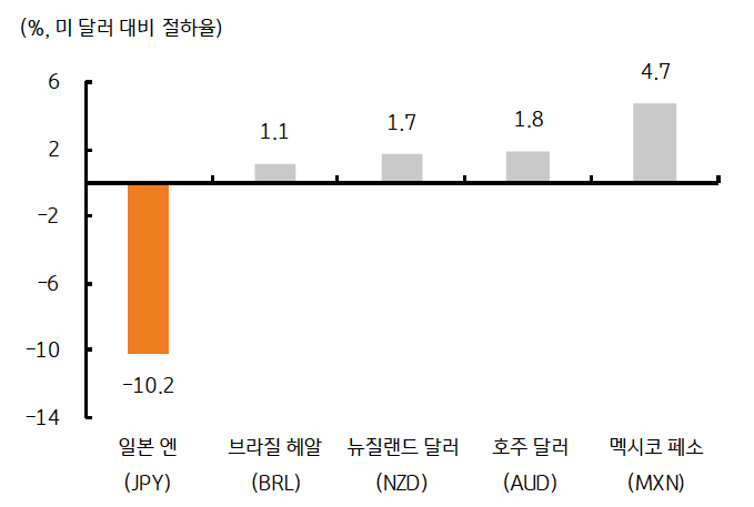 2024년 7월 1일부터 8월 6일까지 '일본 엔', '브라질 헤알', '뉴질랜드 달러', '호주 달러', '멕시코 페소'의 미 달러 대비 절하율을 나타내는 그래프이다. 