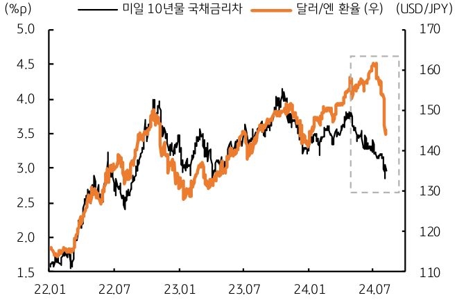 2022년 1월부터 2024년 7월까지 '미일 10년물 국채금리차'와 '달러/엔 환율'을 나타내는 그래프이다. 